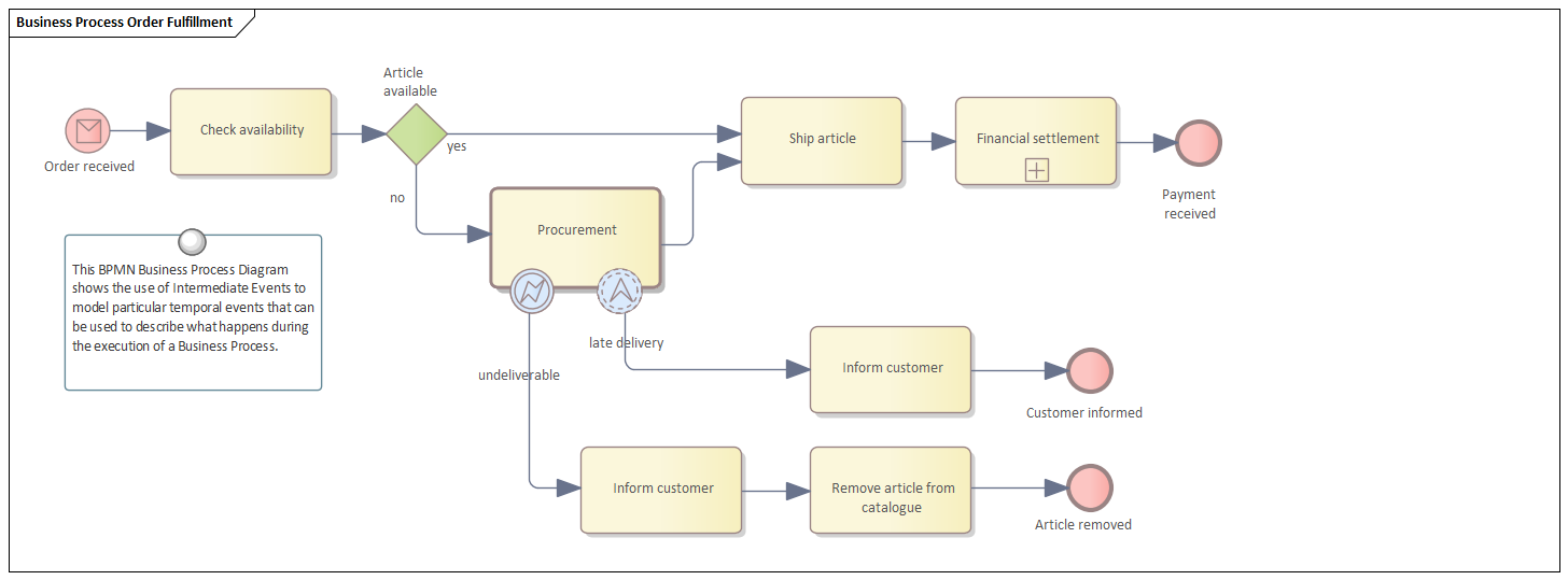 Business Process Diagram Enterprise Architect User Guide