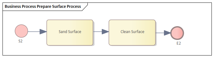 Example BPMN Business Process for Simulation in Sparx Systems Enterprise Architect