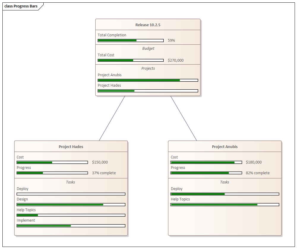 Project Management diagram with Progress Bars in Sparx Systems Enterprise Architect.