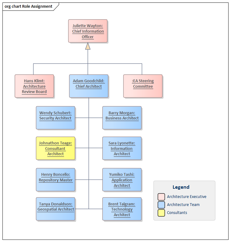 Role-assignment in an Architecture Team, modeled in Sparx Systems Enterprise Architect