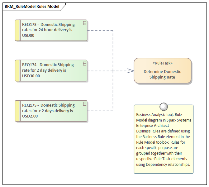 Business Analysis tool, Rule Model diagram in Sparx Systems Enterprise Architect