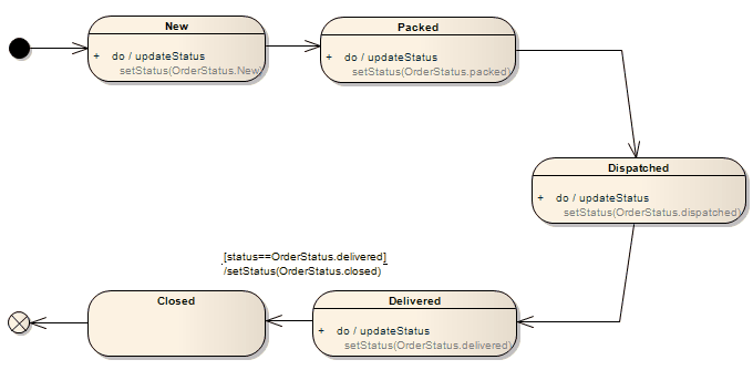 UML State-machine Diagram in Sparx Systems Enterprise Architect.