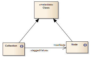 A UML Profile diagram in Sparx Systems Enterprise Architect showing how to define a tagged value on a stereotype using the Tagged Value connector.