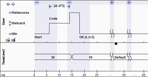 An example UML Timing diagram with compressed time intervals.