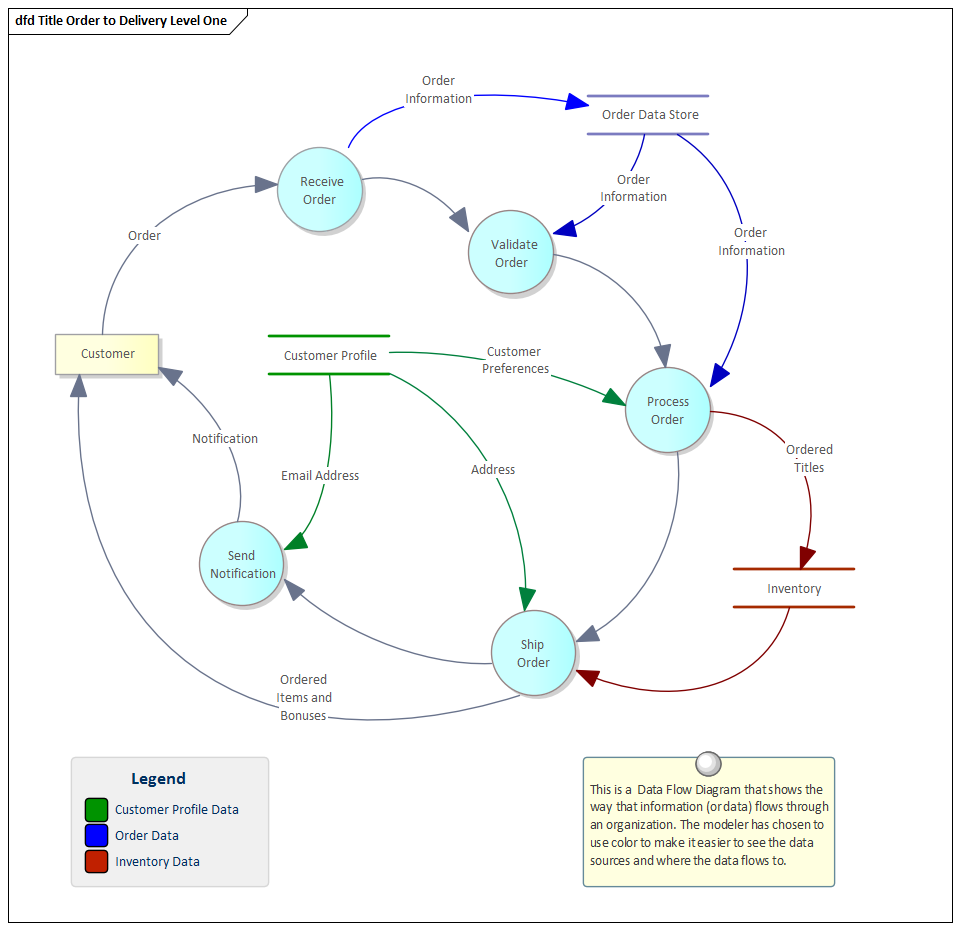 data flow diagram for online education system