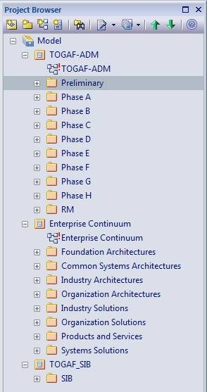 Typical Project Browser model structure of a TOGAF model in Sparx Systems Enterprise Architect.