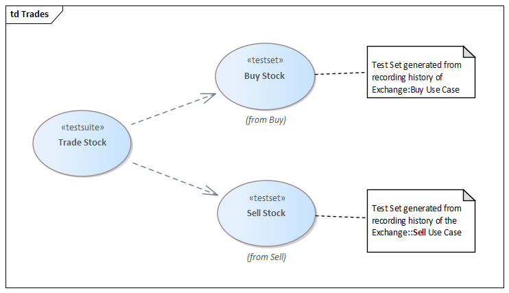 A Test Domain diagram showing a Test Suite in Sparx Systems Enterprise Architect.