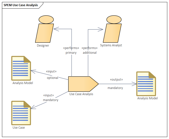 Software & Systems Process Engineering Meta-Model (SPEM) | Enterprise ...