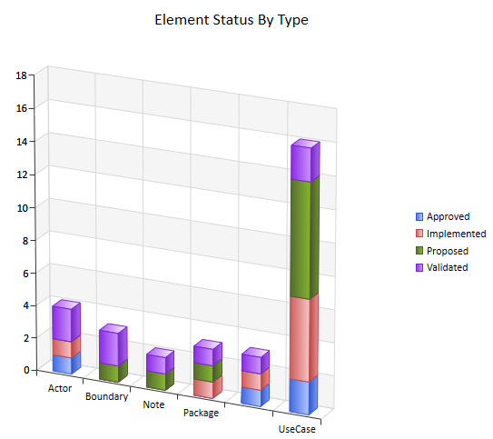 A three dimensional bar chart, used for presenting model information in graphical format.