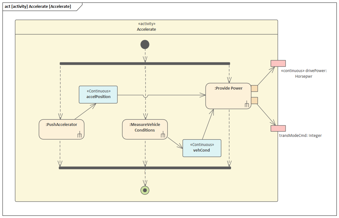 Flow Chart Diagram  Enterprise Architect User Guide