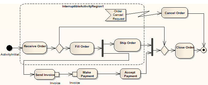 UML Activity Diagram example showing use of Interruptable Region in Sparx Systems Enerprise Architect.