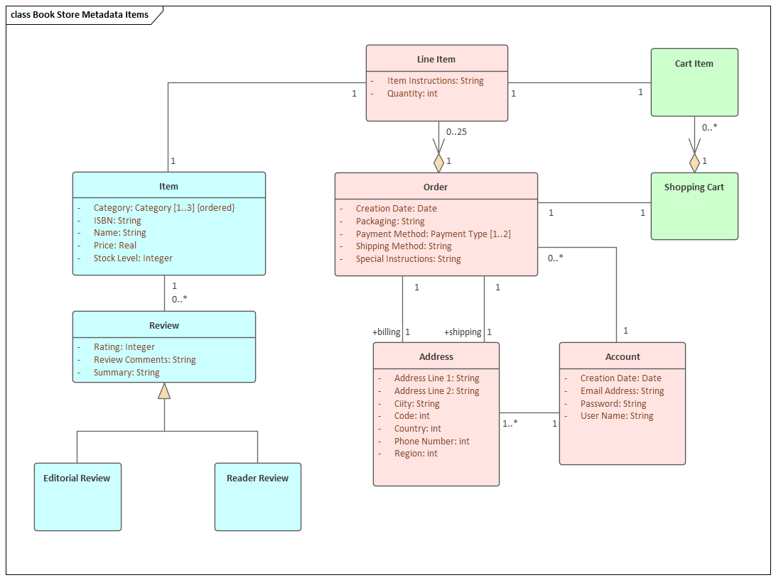 Collating model metadata in a logical data model in Sparx Systems Enterprise Architect