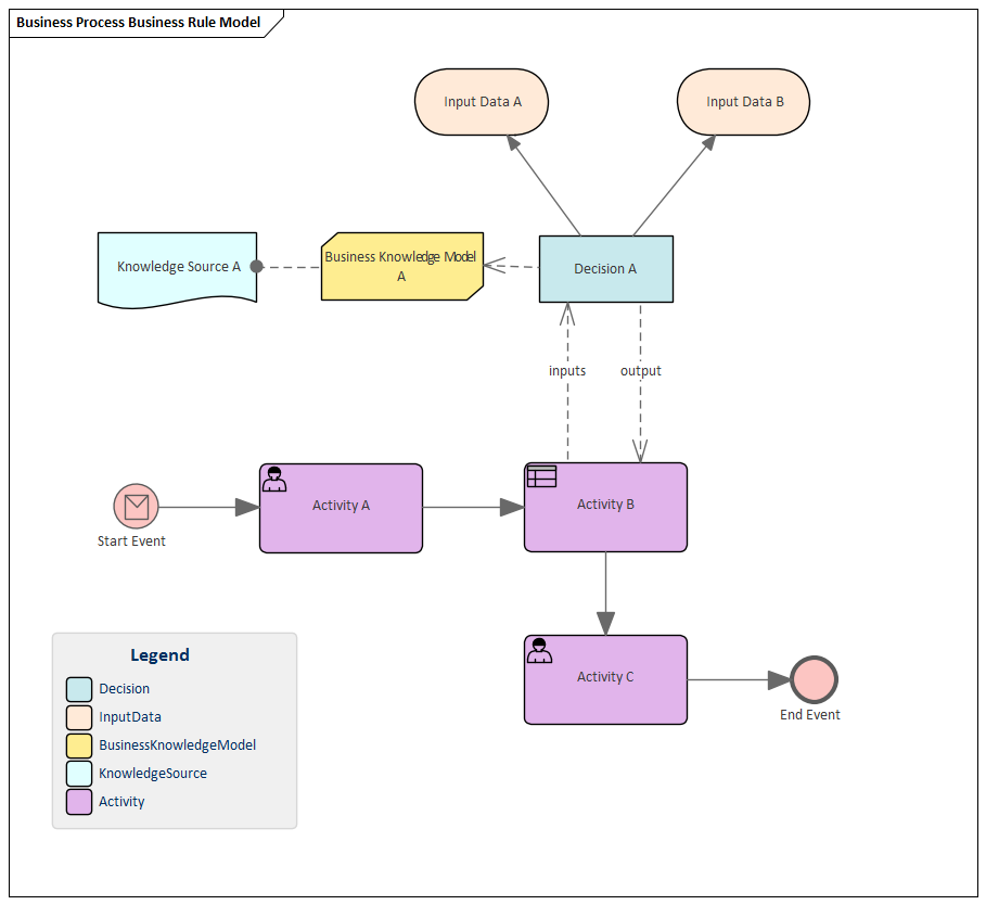 Notation for modeling goals and roles.