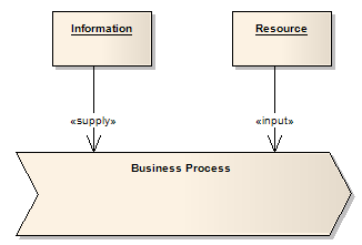 Example showing business inputs and resources.