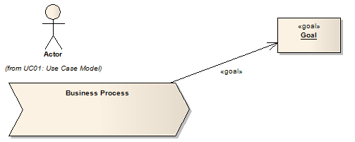 Example showing a business process goal.