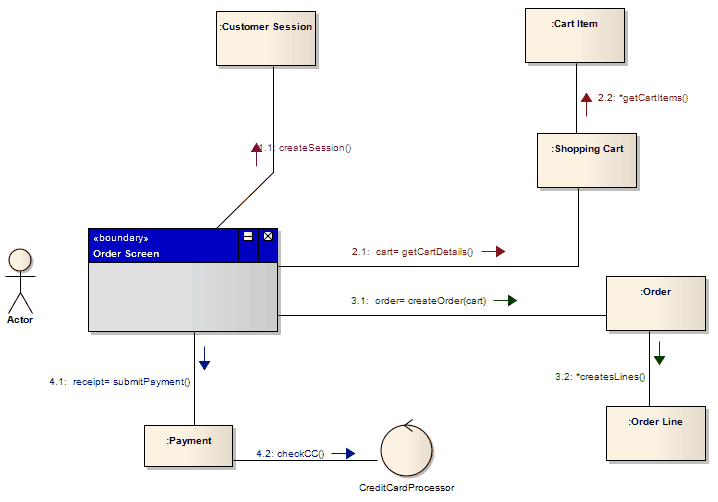 A Message Flow example in a Communication diagram using Sparx Systems Enterprise Architect.