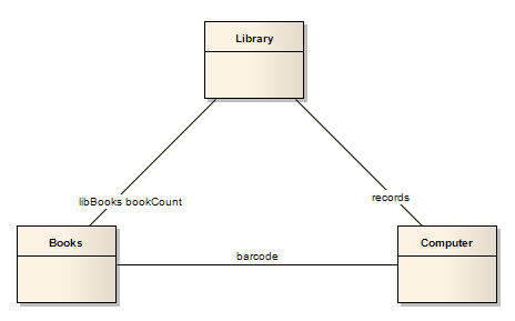 An example of Composite Structure Properties using Connector in Sparx Systems Enterprise Architect.
