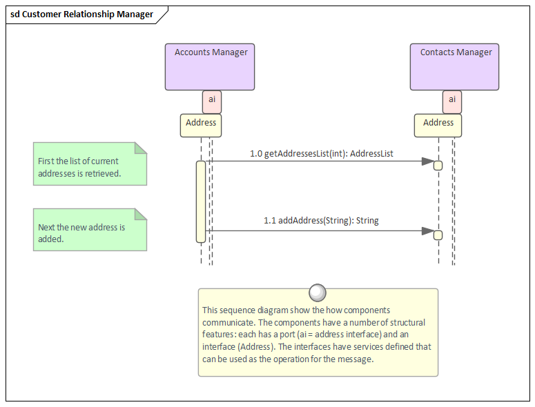 Business Analysis tool, the Sequence diagram in Sparx Systems Enterprise Architect