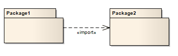 A UML Package Import between two Packages.