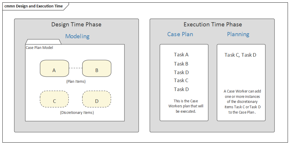 The Case Management Model and Notation evolved out of the need to help case managers and workers to define patterns and repeatable tasks in ad-hoc processes and to be able to develop plans that relied on past experience in the context of individual and highly variable situations such as treating a patient or preparing a legal case.