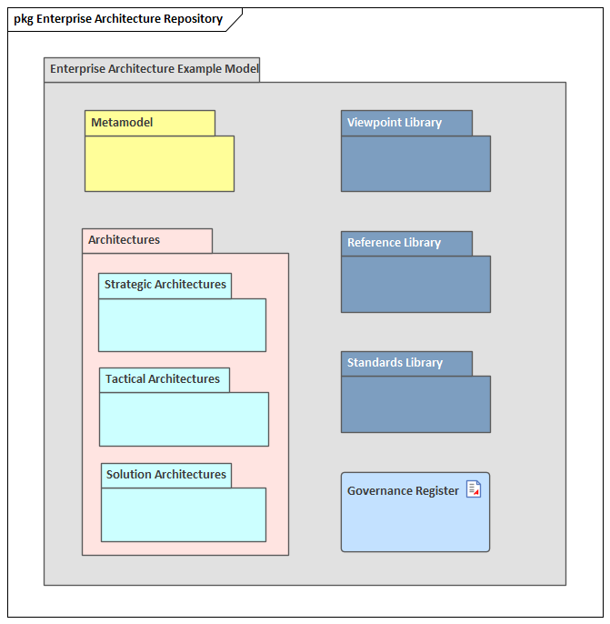 Enterprise Architecture definition model in Sparx Systems Enterprise Architect