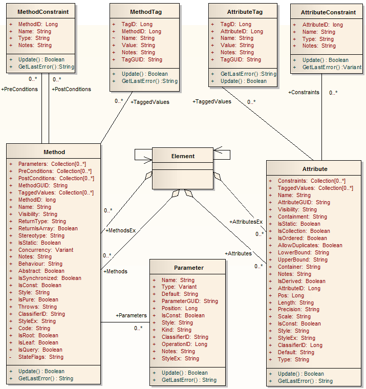 The main classes in the Automation Interface