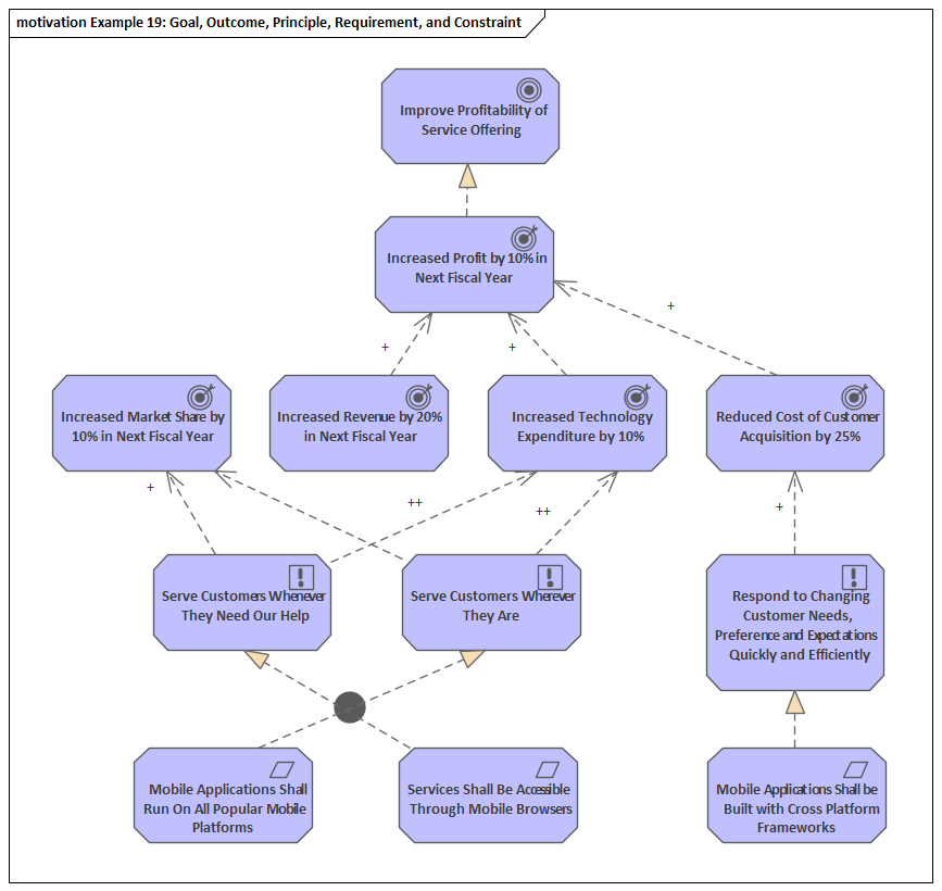 Motivation Example Diagrams | Enterprise Architect User Guide