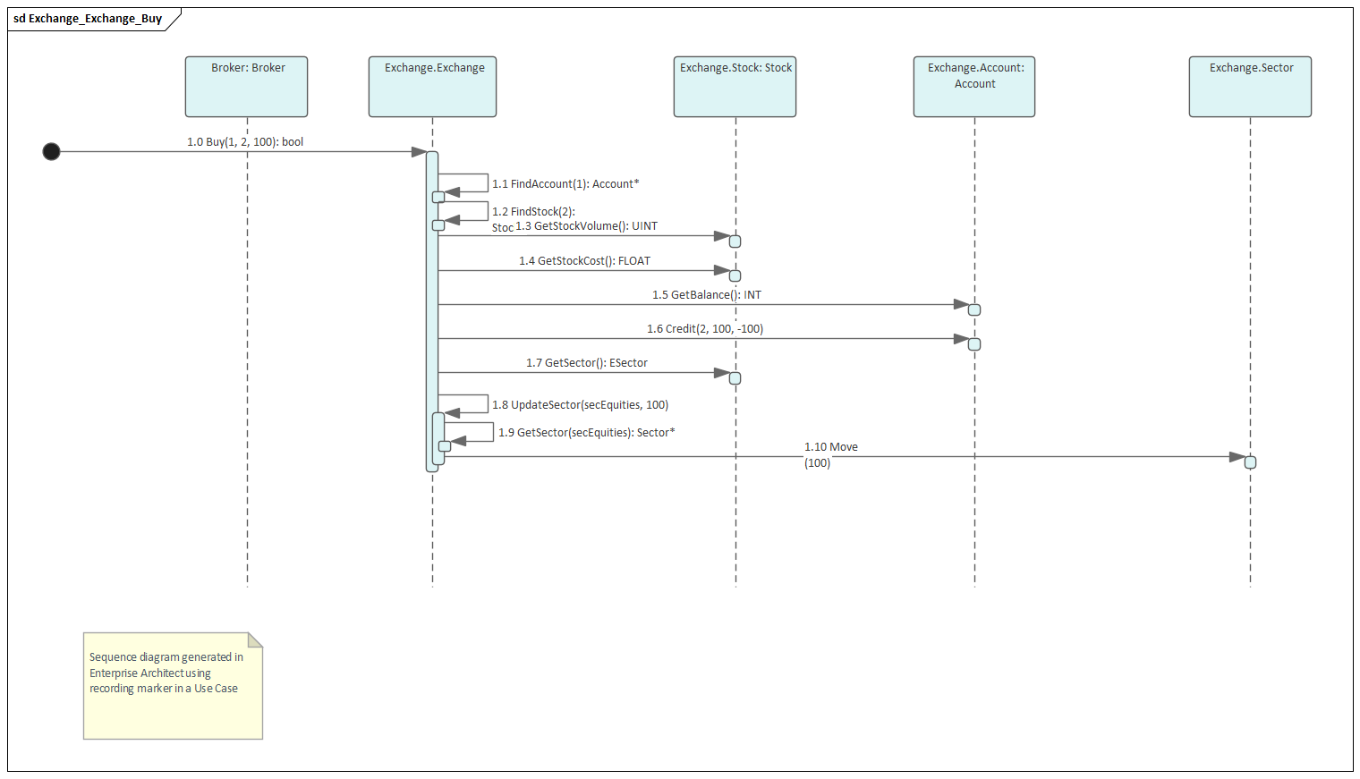 Sequence diagram created in Visual Execution Analysis, Sparx Systems Enterprise Architect.