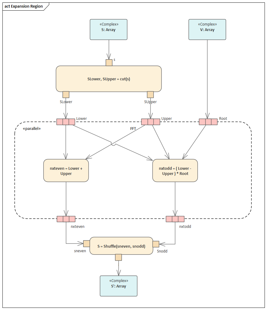 This UML Activity diagram illustrates the use of an Expansion Region to enclose a group of Activity Nodes and Activity Edges that are to be executed several times on the incoming data, once for every element in the input collection, in Sparx Systems Enterprise Architect.