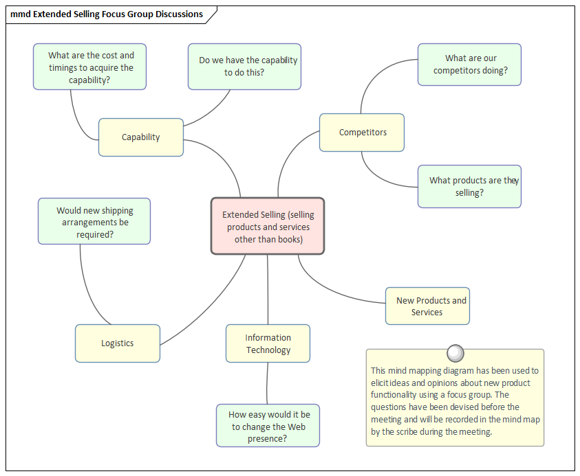 Mind Mapping | Enterprise Architect User Guide