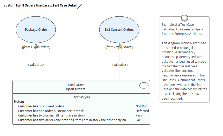 Example of a Test Case validating Use Cases, in Sparx Systems Enterprise Architect.
