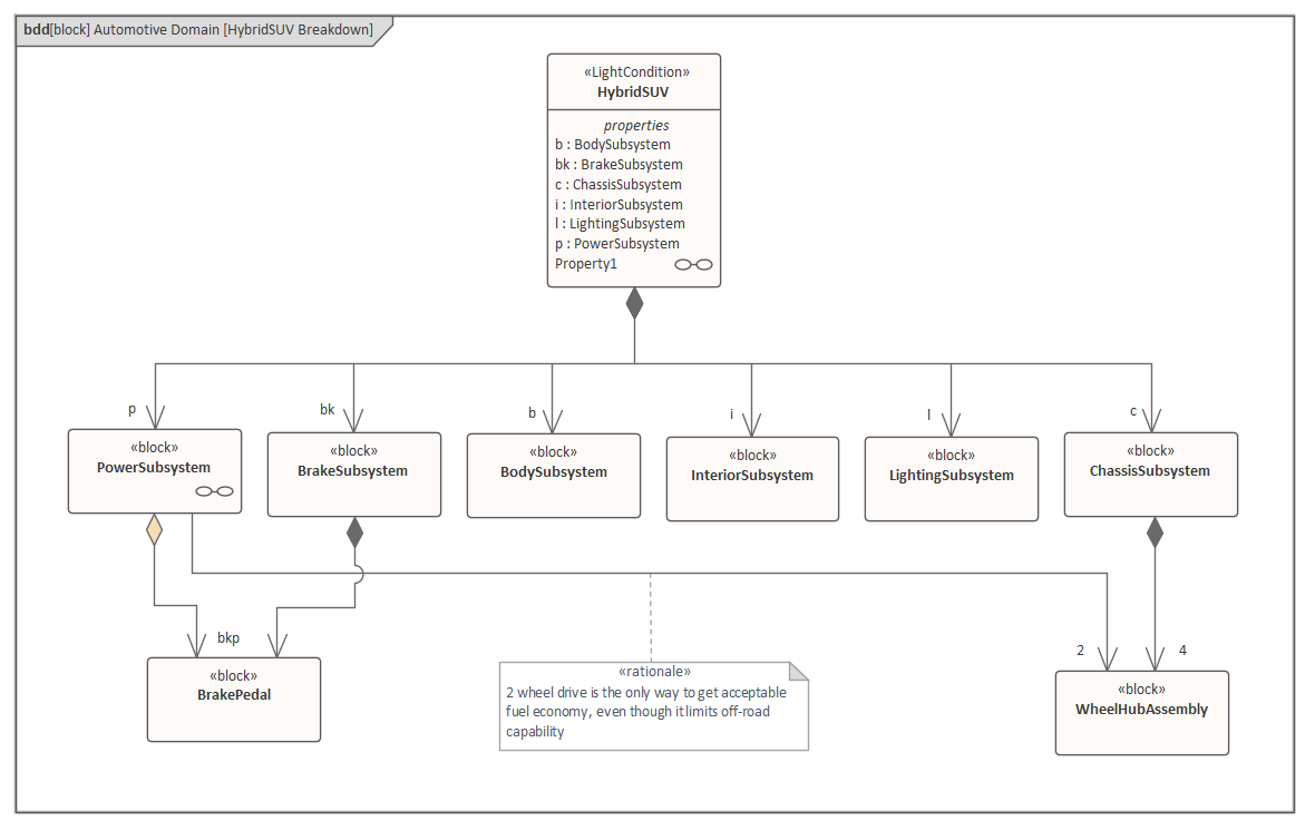 Block Definition Diagram | Enterprise Architect User Guide