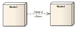 UML Deployment diagram showing an information flow between two Node elements.