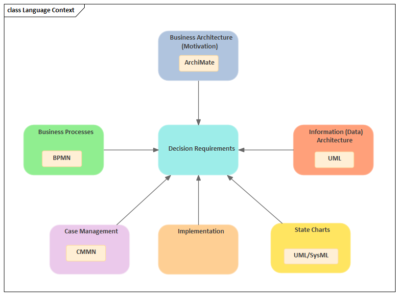 Notation for modeling goals and roles.