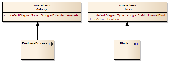 A UML Profile diagram showing stereotypes defining different composite structure diagram types.