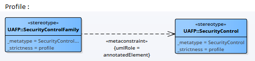 Showing how the metaconstraint connector can be used to define model validation rules for annotated elements.
