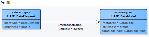 Showing how the metaconstraint connector can be used to define model validation rules for owning elements.