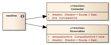A UML Profile diagram showing the definition of a stereotype that extends two UML metaclasses.