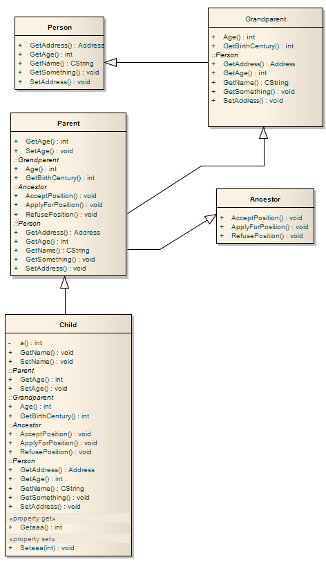 A UML Class diagram showing a class hierarchy with inherited Operations.