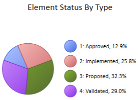A pie chart depicting the Element Status of a package in Sparx Systems Enterprise Architect.