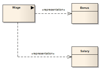 UML Class diagram showing use of the Representation connector.