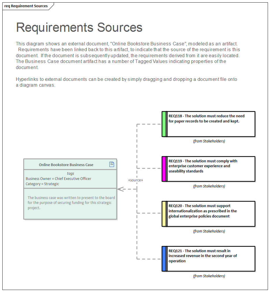 Characteristics Of Good Requirements Enterprise Architect User Guide