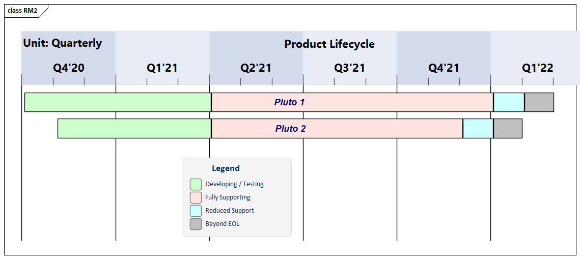 Roadmap diagram showing planned lifecycle for two products,  by quarter, modeled in Sparx Systems Enterprise Architect.