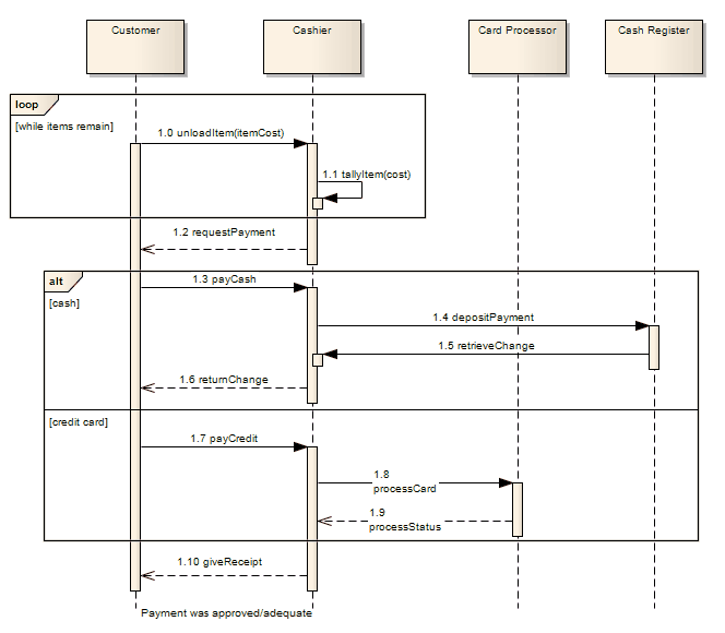 Examples of Combined Fragments used in a UML Sequence diagrams as rendered using Sparx Systems Enterprise Architect.