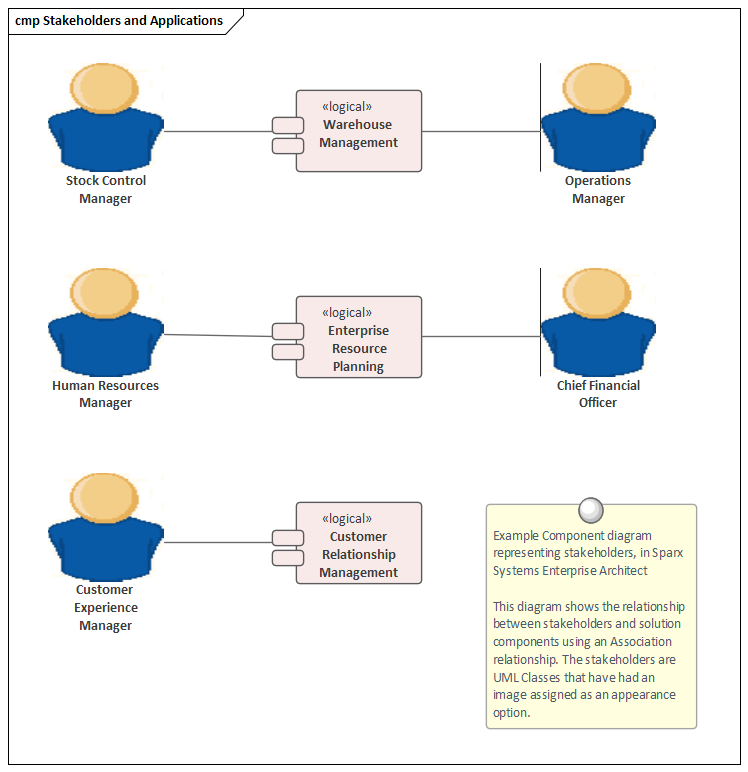 Example Component diagram representing stakeholders, in Sparx Systems Enterprise Architect