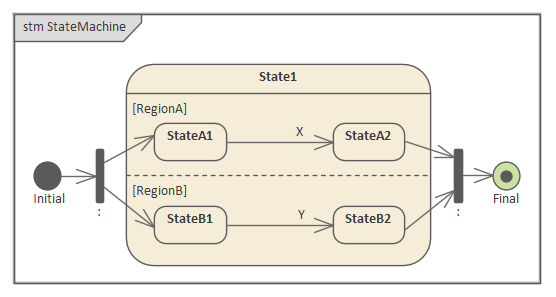 Example StateMachine diagram with Fork/Joins in Sparx Systems Enterprise Architect