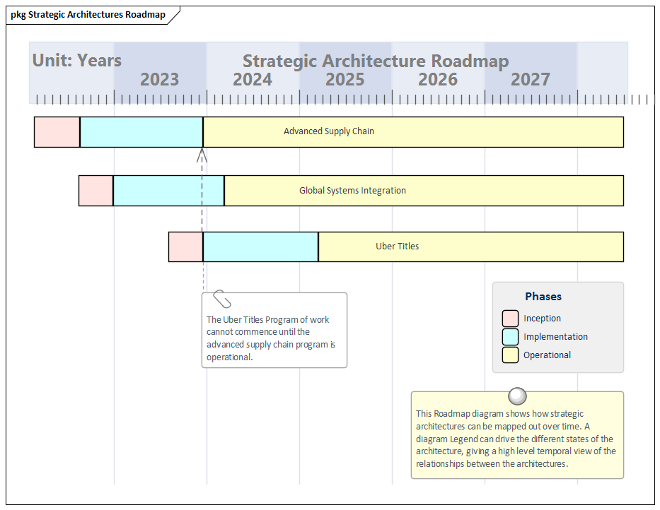 A Strategic Architecture Roadmap modeled in Sparx Systems Enterprise Architect