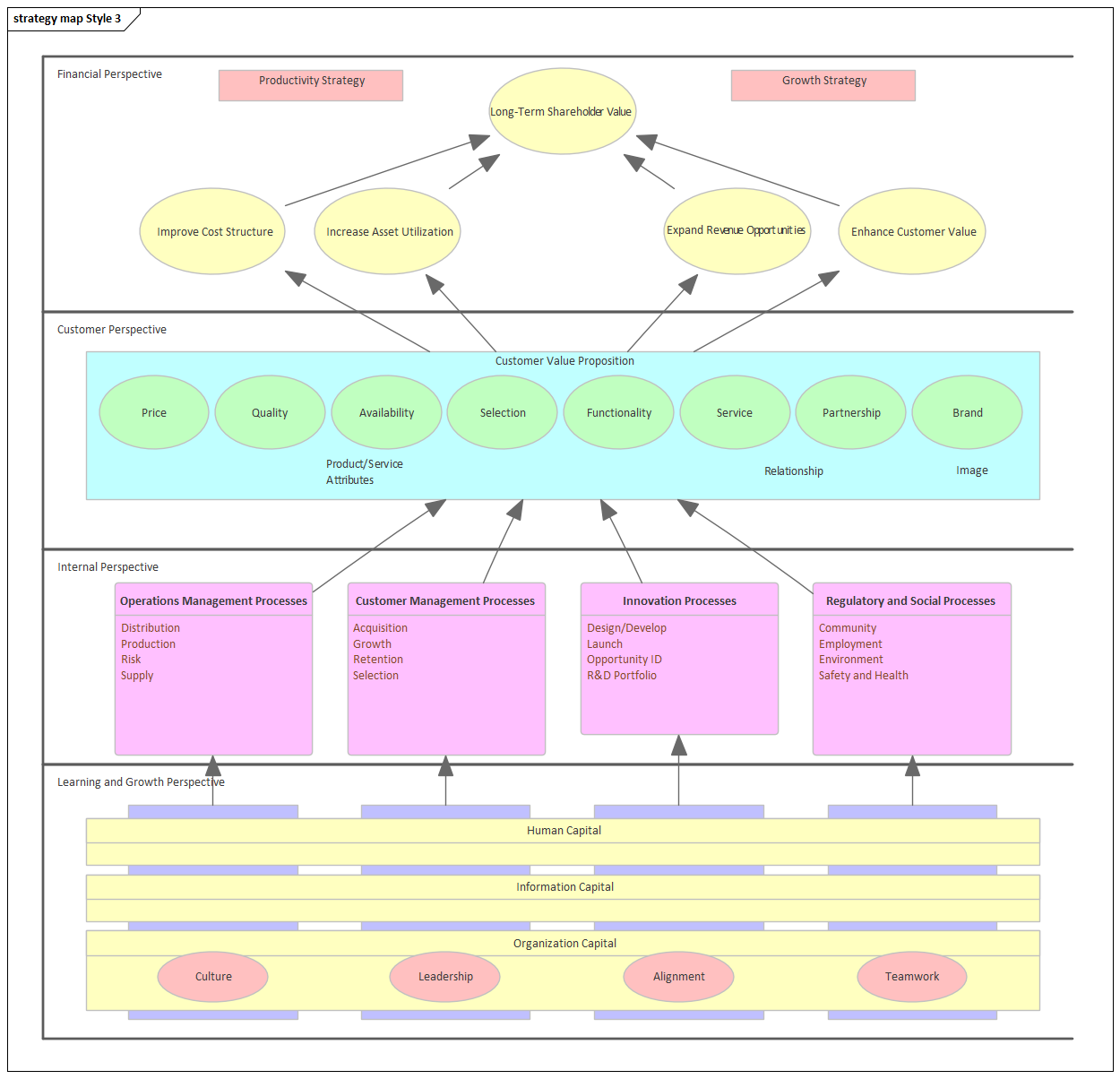 Business Strategy Map diagram (Style 3) in Sparx Systems Enterprise Architect