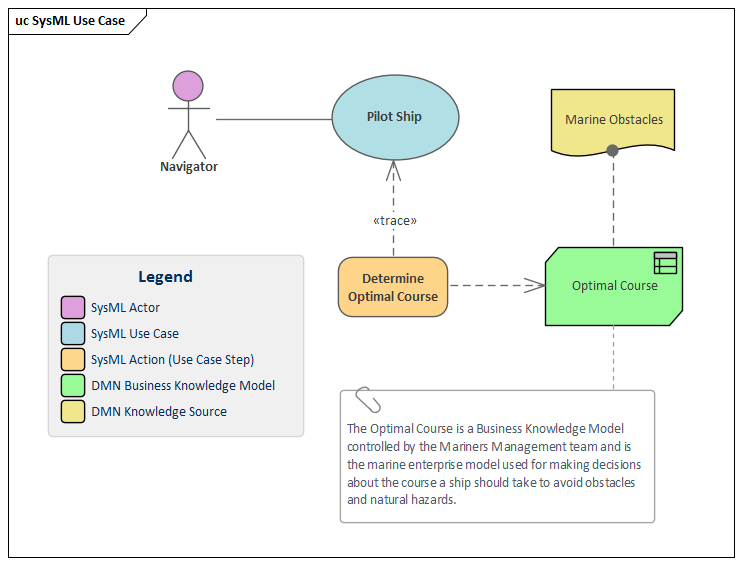 Notation for modeling goals and roles.