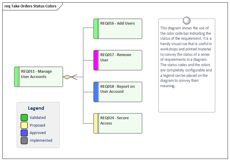 Requirements diagram showing color coding in Sparx Systems Enterprise Architect.
